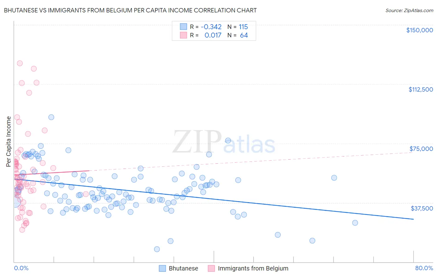 Bhutanese vs Immigrants from Belgium Per Capita Income