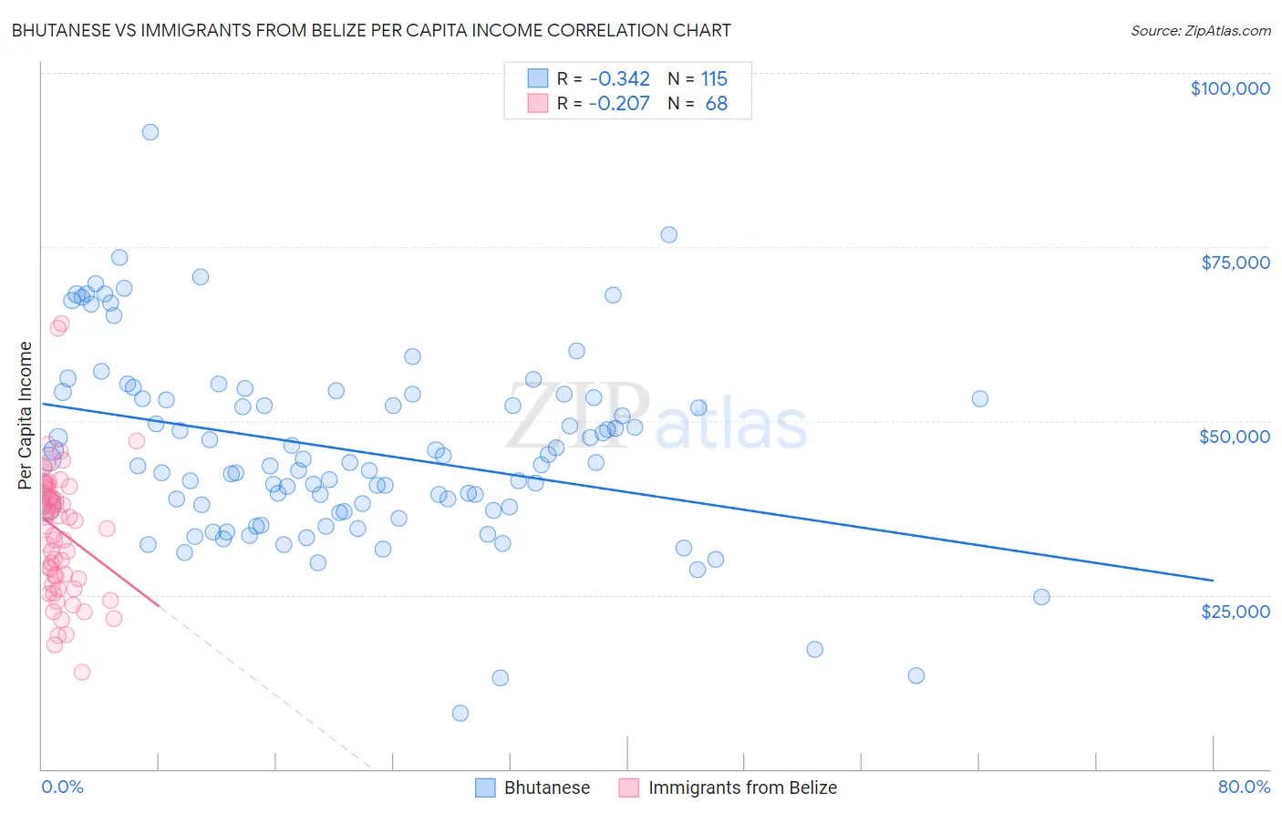 Bhutanese vs Immigrants from Belize Per Capita Income