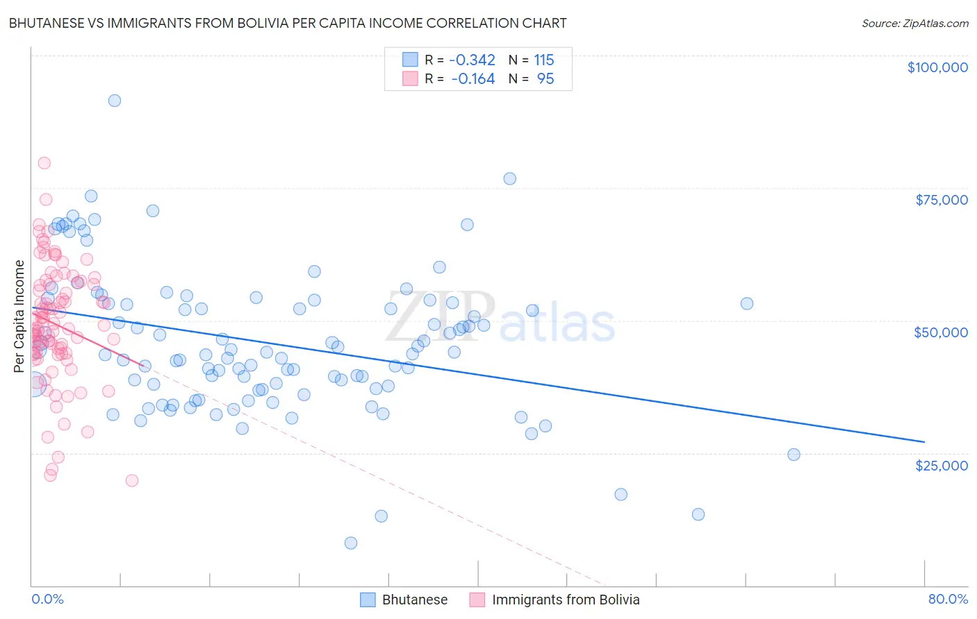 Bhutanese vs Immigrants from Bolivia Per Capita Income