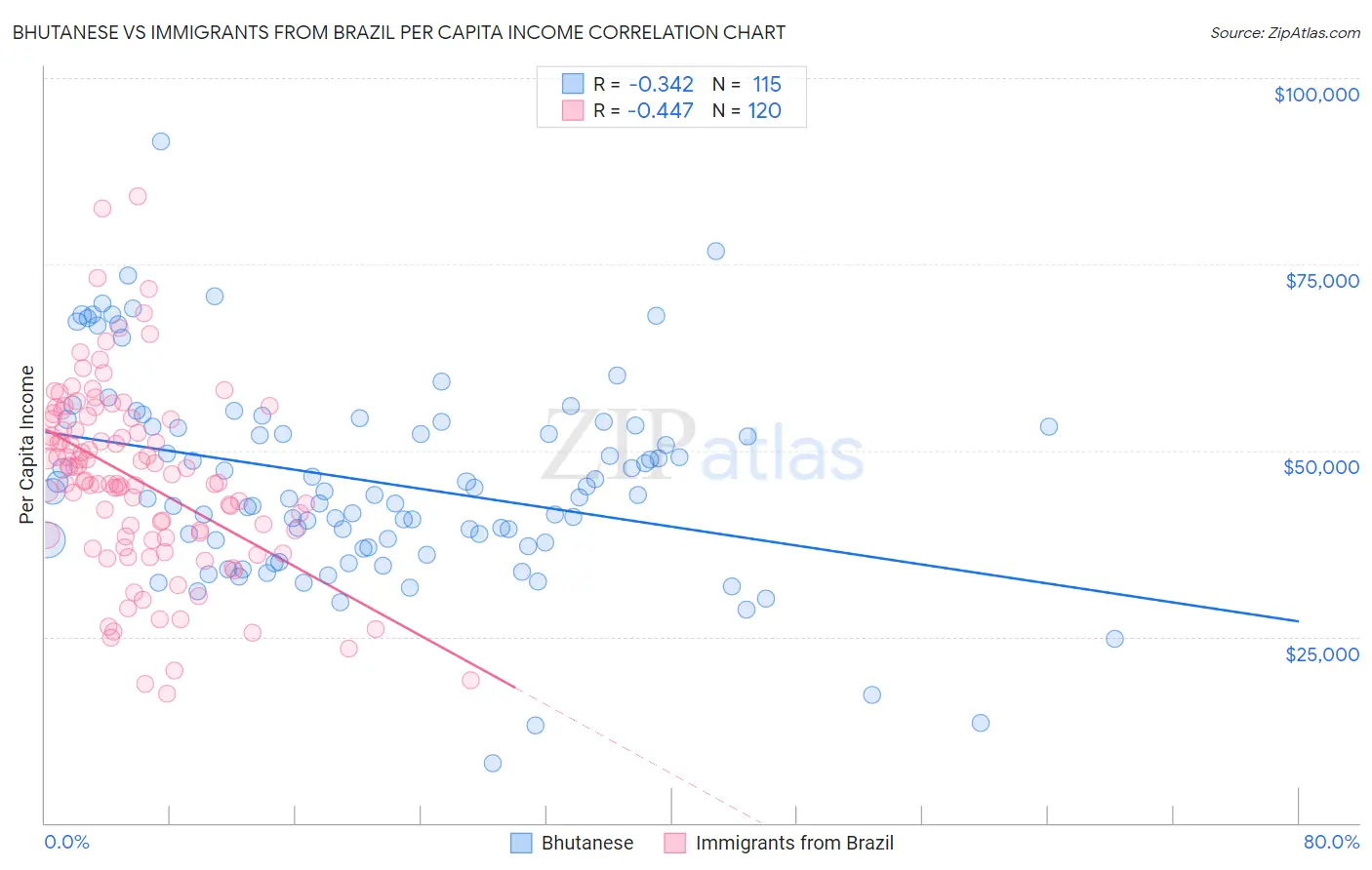 Bhutanese vs Immigrants from Brazil Per Capita Income