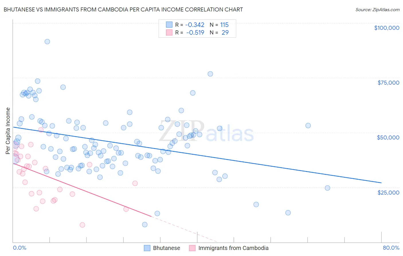 Bhutanese vs Immigrants from Cambodia Per Capita Income