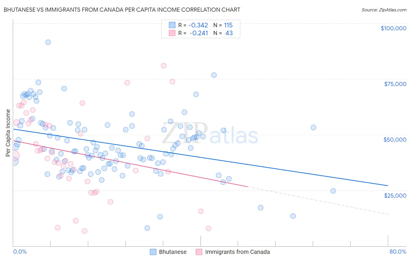 Bhutanese vs Immigrants from Canada Per Capita Income