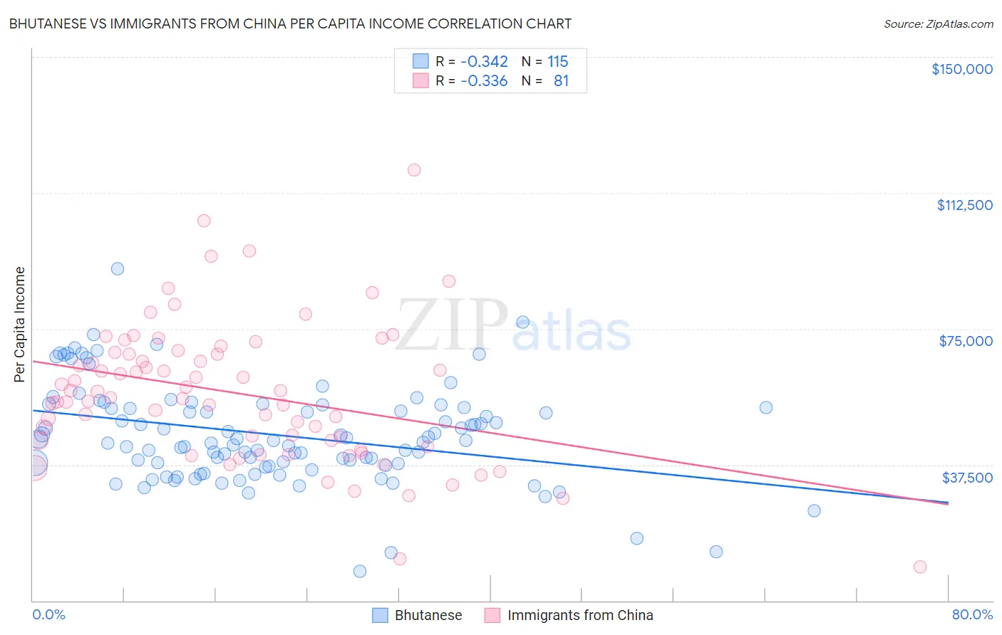 Bhutanese vs Immigrants from China Per Capita Income