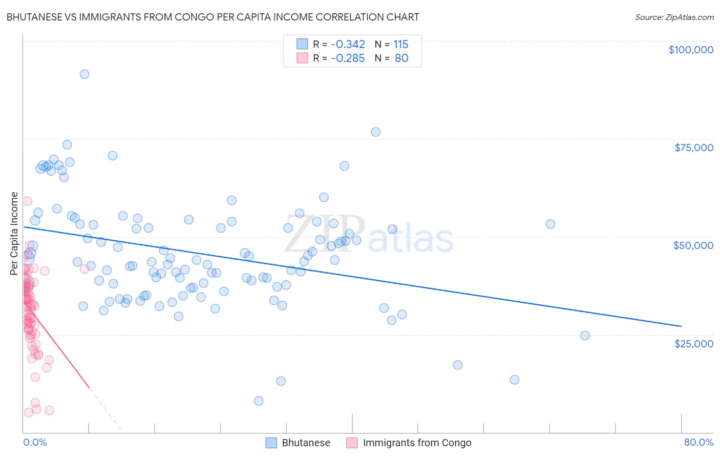 Bhutanese vs Immigrants from Congo Per Capita Income