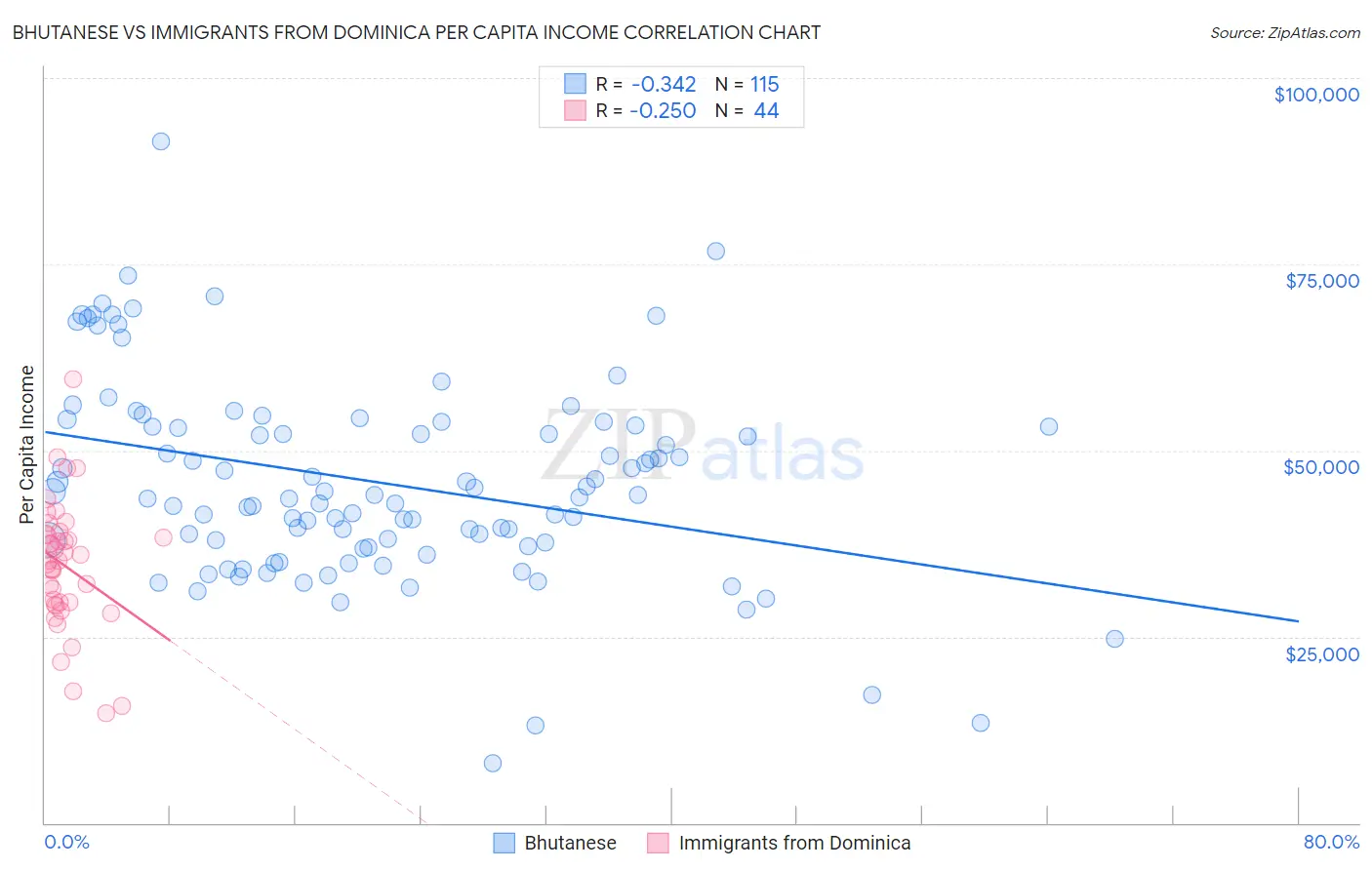 Bhutanese vs Immigrants from Dominica Per Capita Income