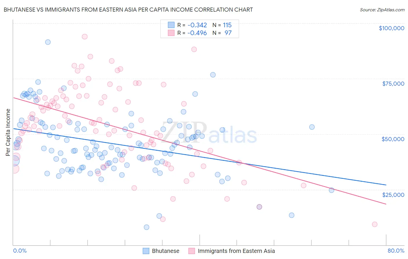 Bhutanese vs Immigrants from Eastern Asia Per Capita Income