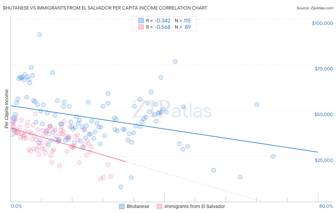 Bhutanese vs Immigrants from El Salvador Per Capita Income