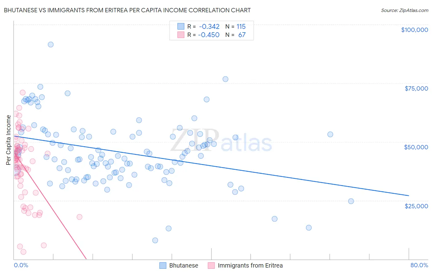 Bhutanese vs Immigrants from Eritrea Per Capita Income