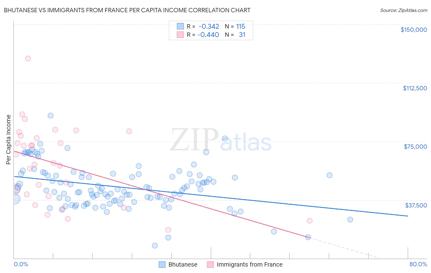 Bhutanese vs Immigrants from France Per Capita Income