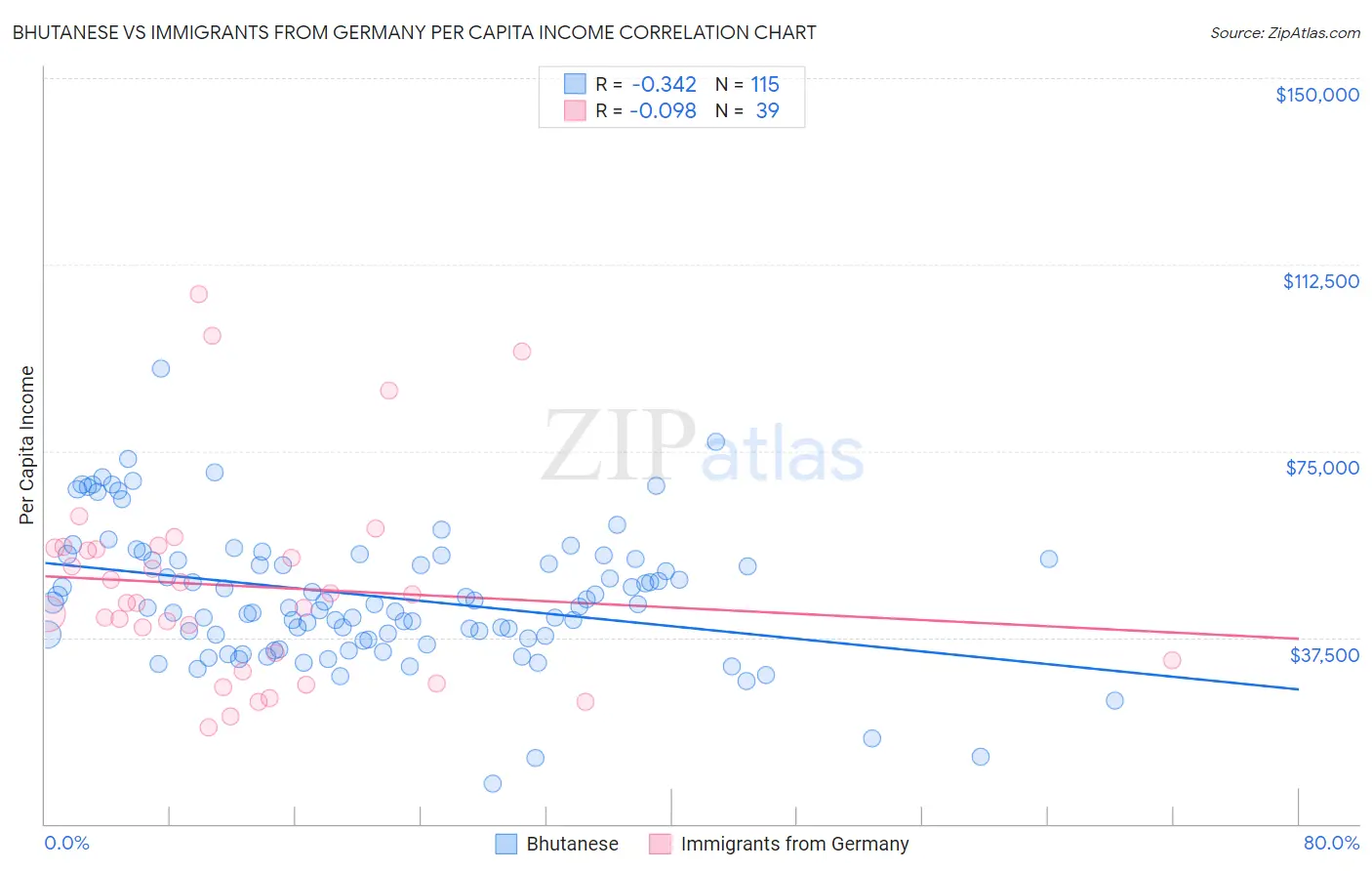 Bhutanese vs Immigrants from Germany Per Capita Income