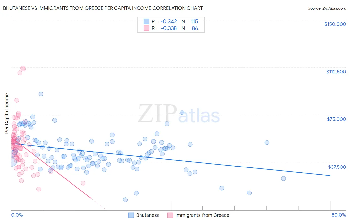 Bhutanese vs Immigrants from Greece Per Capita Income