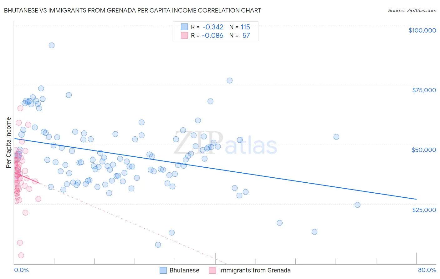 Bhutanese vs Immigrants from Grenada Per Capita Income