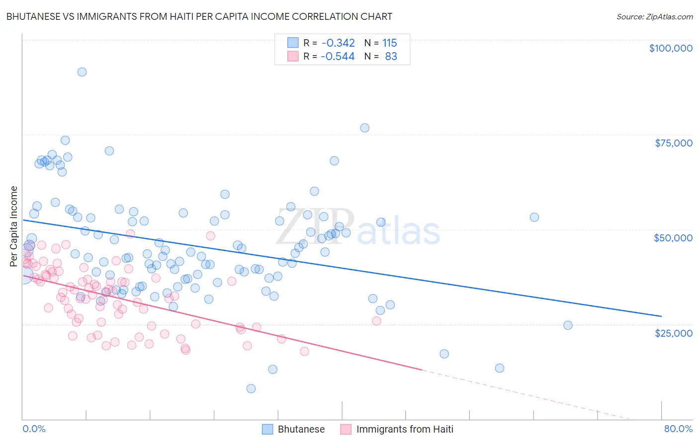 Bhutanese vs Immigrants from Haiti Per Capita Income