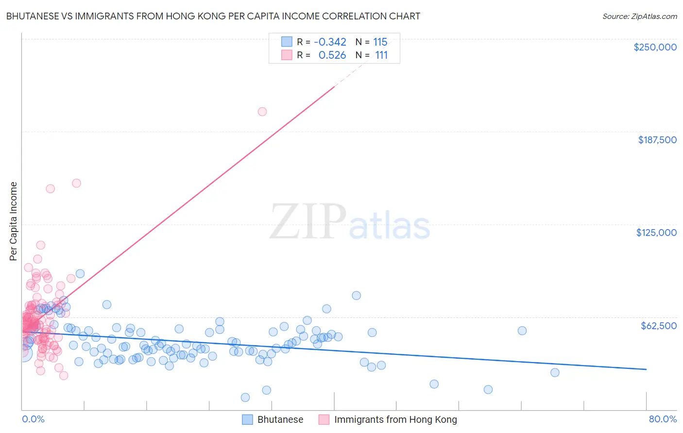 Bhutanese vs Immigrants from Hong Kong Per Capita Income