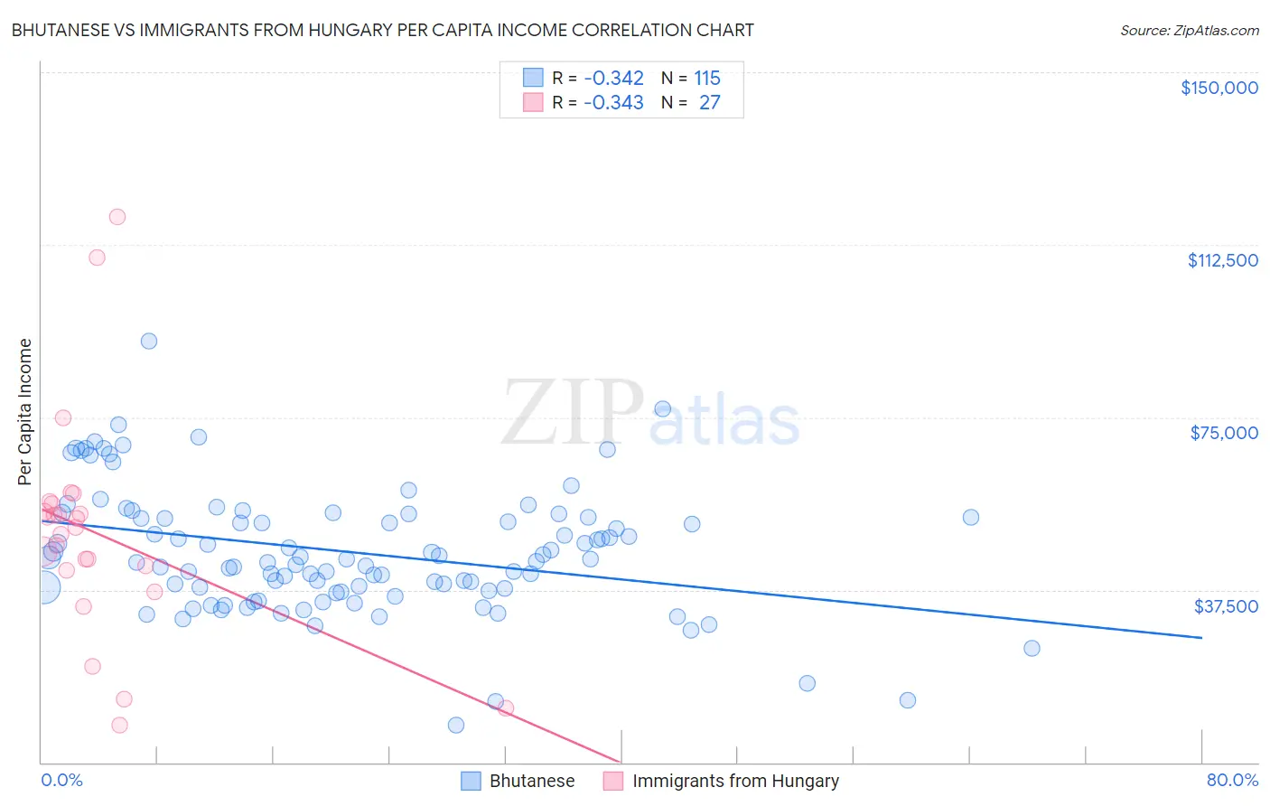 Bhutanese vs Immigrants from Hungary Per Capita Income
