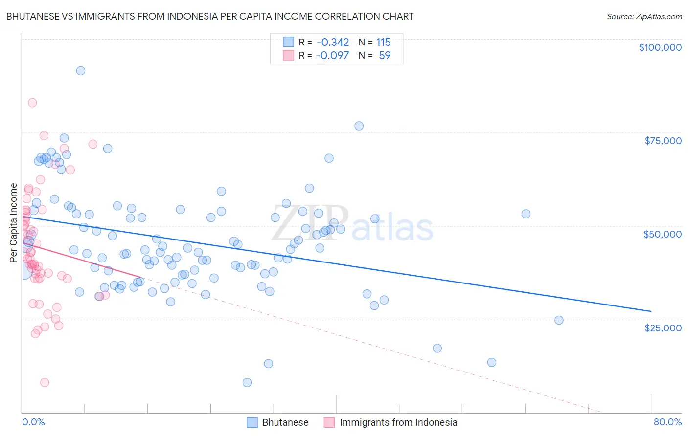 Bhutanese vs Immigrants from Indonesia Per Capita Income