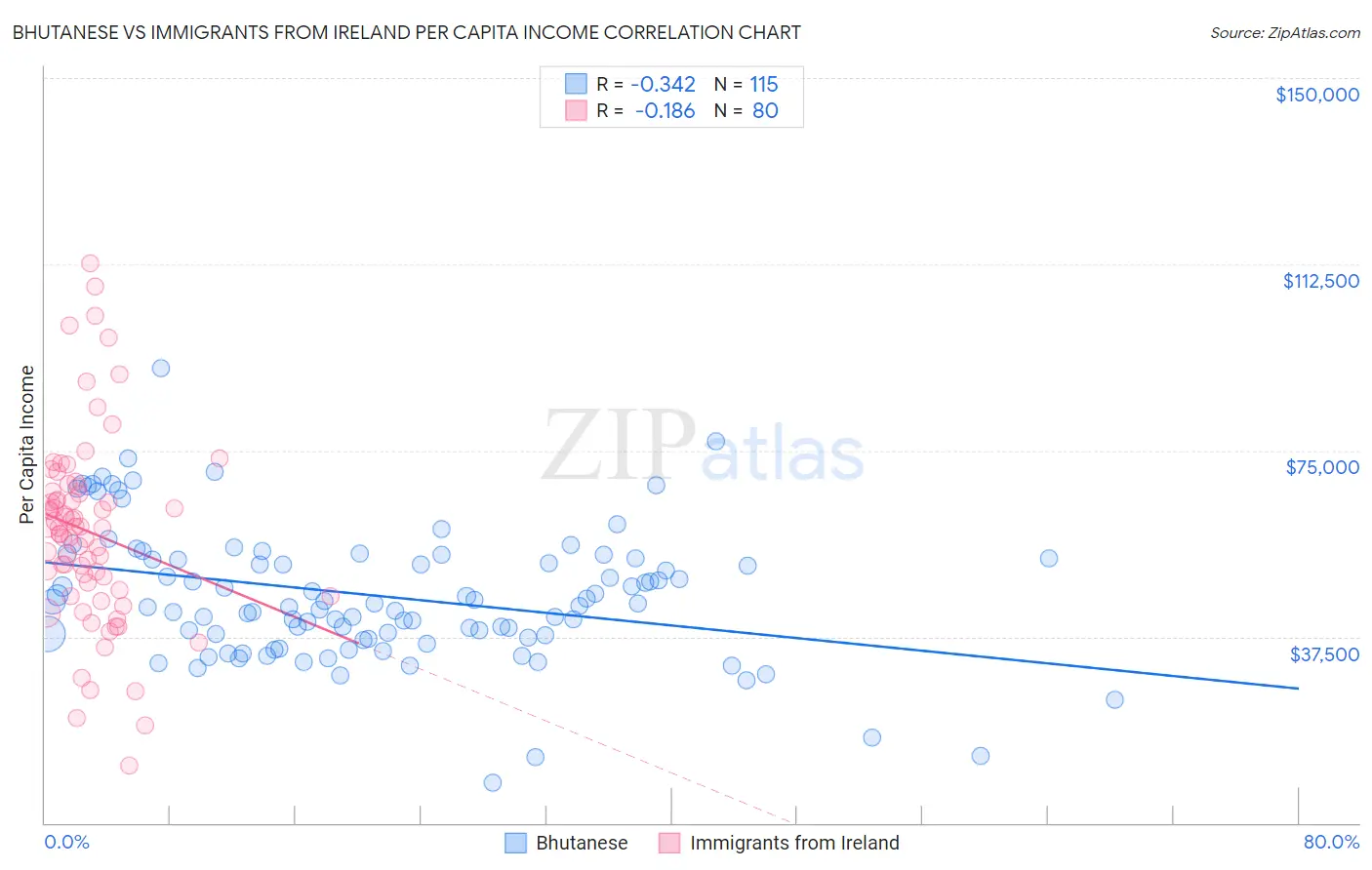 Bhutanese vs Immigrants from Ireland Per Capita Income