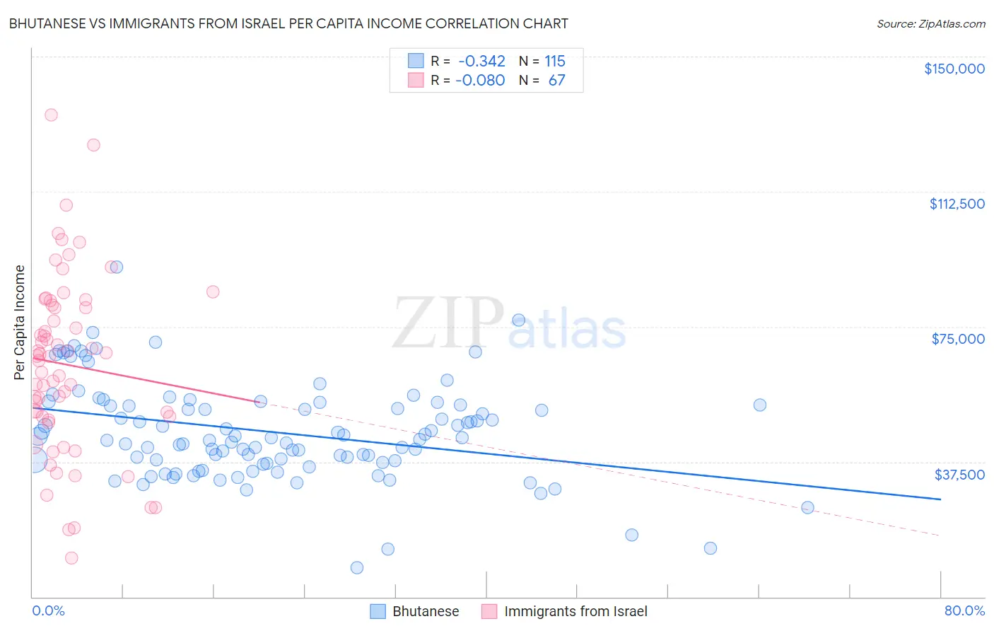 Bhutanese vs Immigrants from Israel Per Capita Income