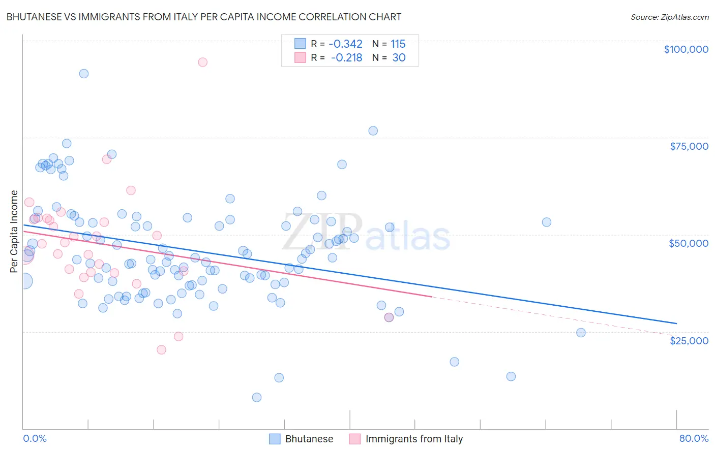 Bhutanese vs Immigrants from Italy Per Capita Income