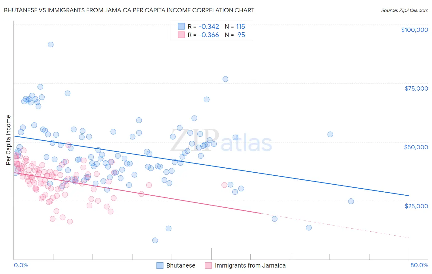 Bhutanese vs Immigrants from Jamaica Per Capita Income