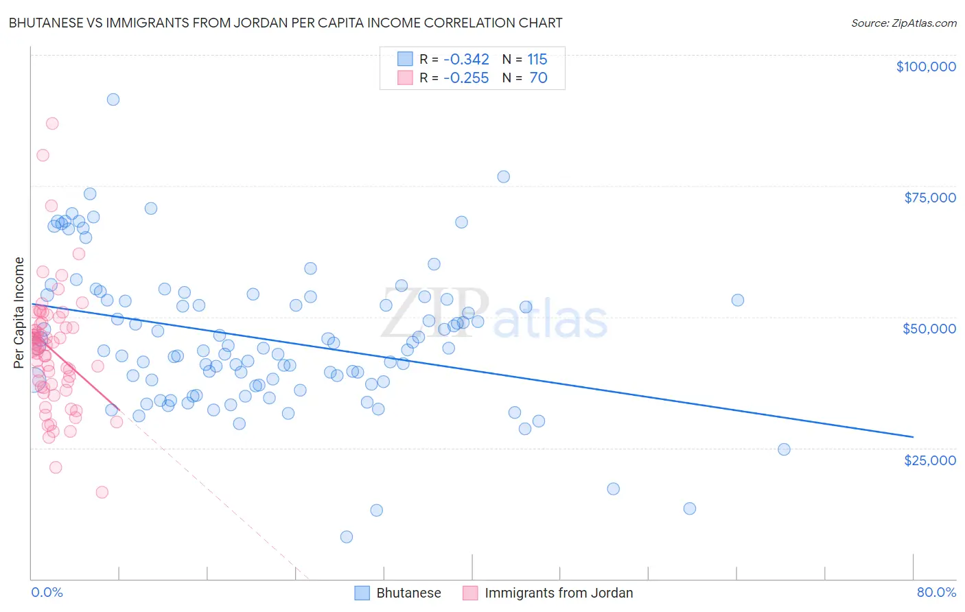 Bhutanese vs Immigrants from Jordan Per Capita Income