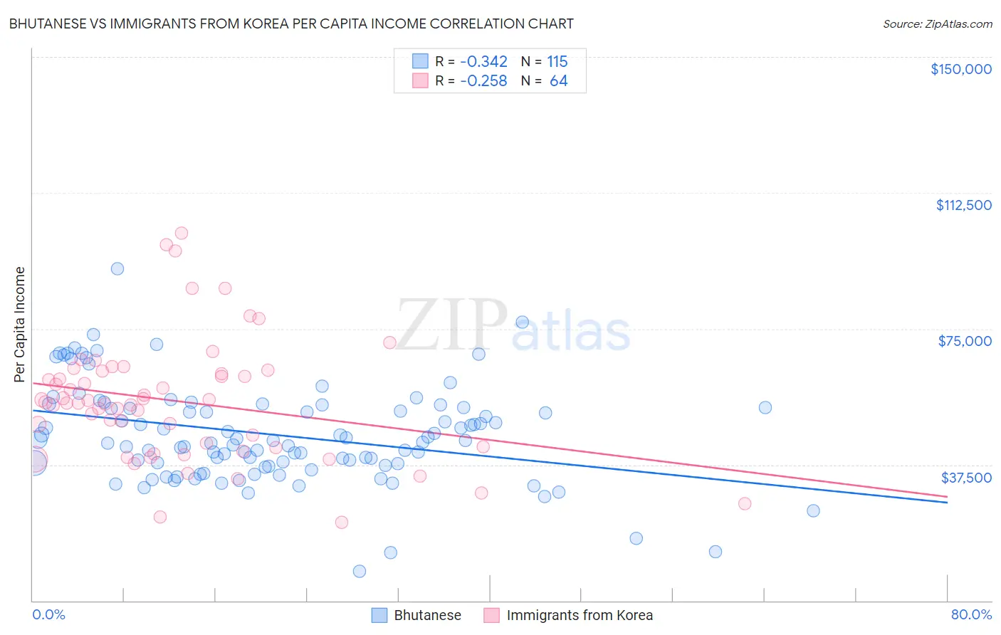 Bhutanese vs Immigrants from Korea Per Capita Income