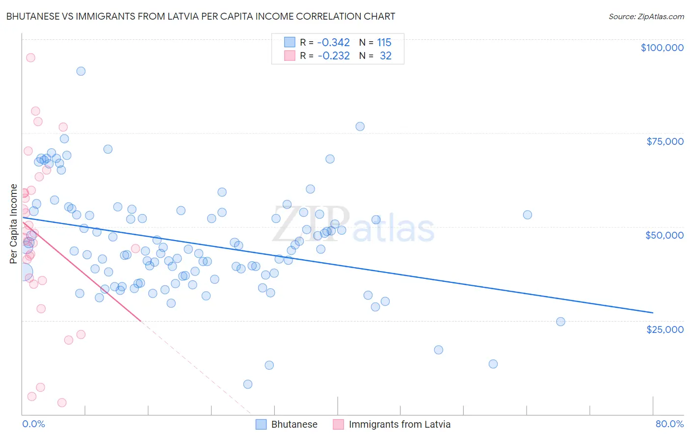 Bhutanese vs Immigrants from Latvia Per Capita Income