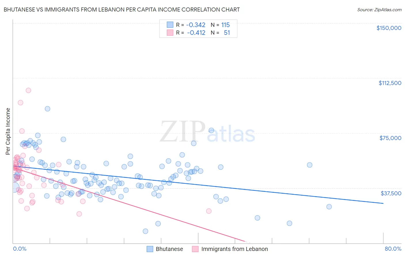 Bhutanese vs Immigrants from Lebanon Per Capita Income