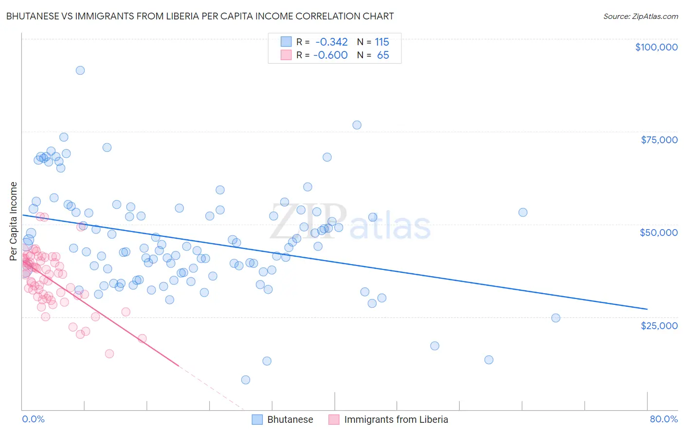 Bhutanese vs Immigrants from Liberia Per Capita Income
