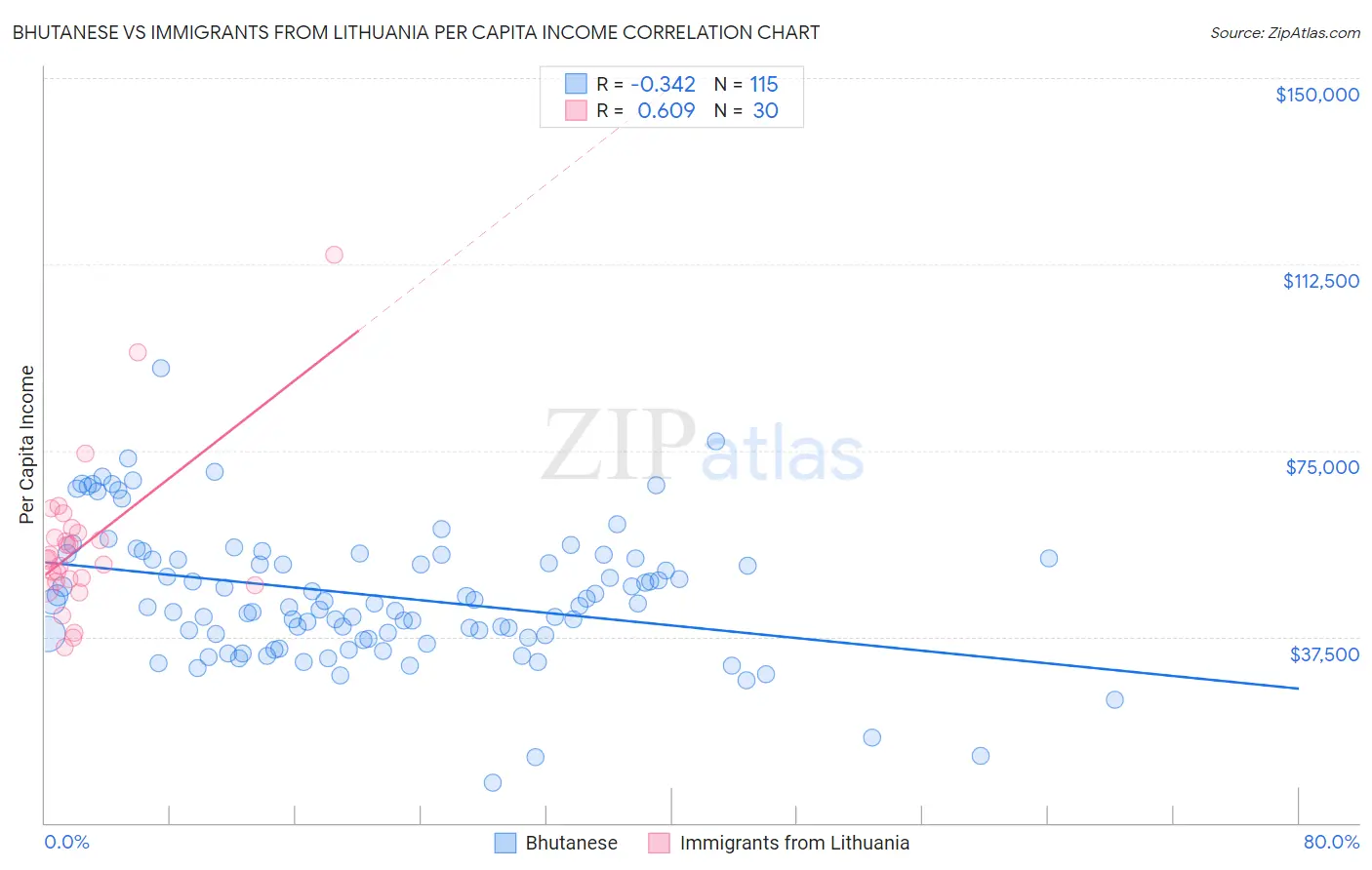 Bhutanese vs Immigrants from Lithuania Per Capita Income