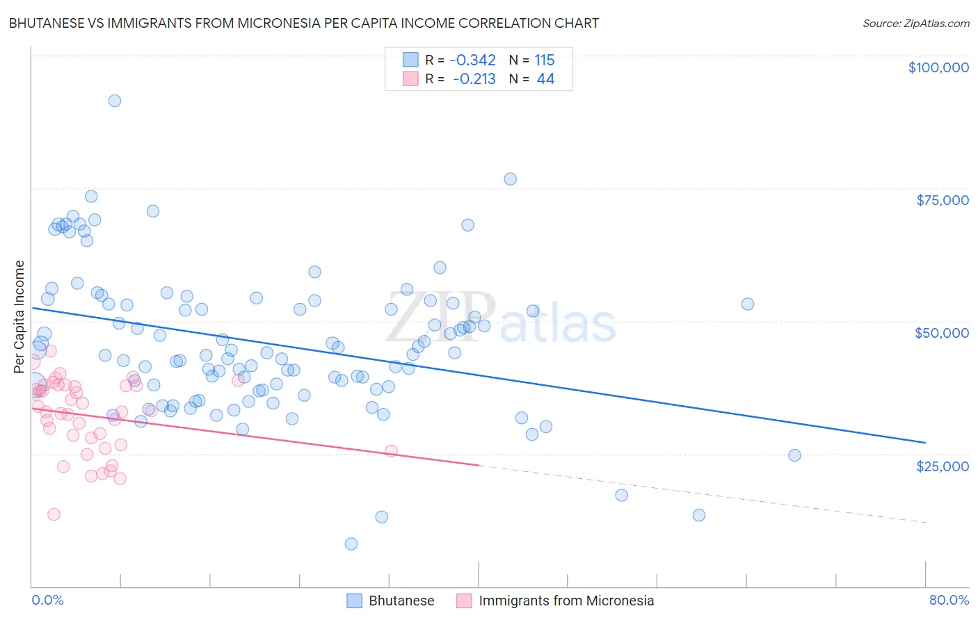 Bhutanese vs Immigrants from Micronesia Per Capita Income