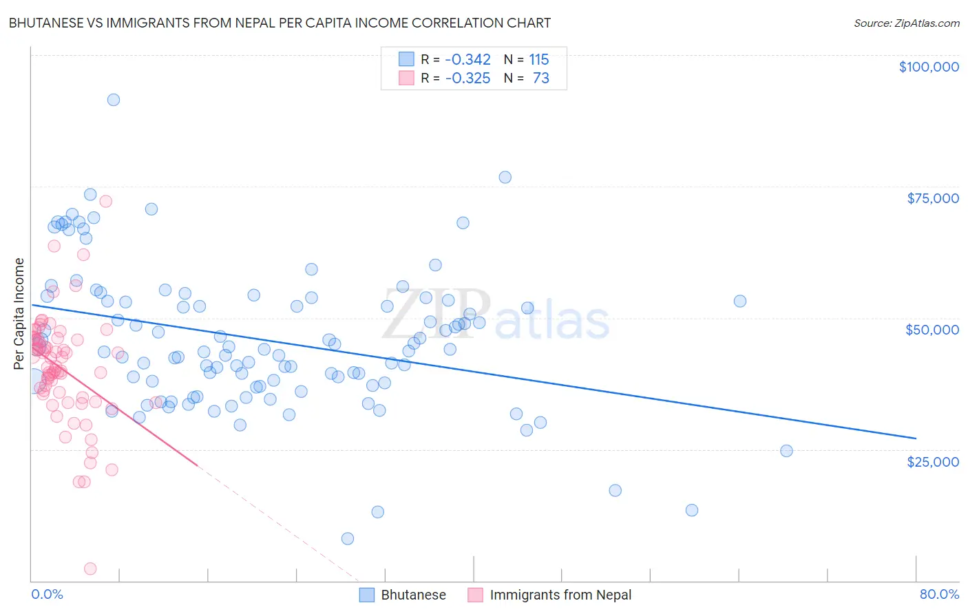 Bhutanese vs Immigrants from Nepal Per Capita Income