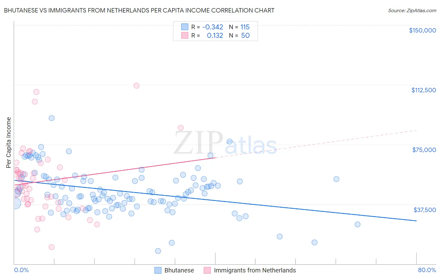 Bhutanese vs Immigrants from Netherlands Per Capita Income