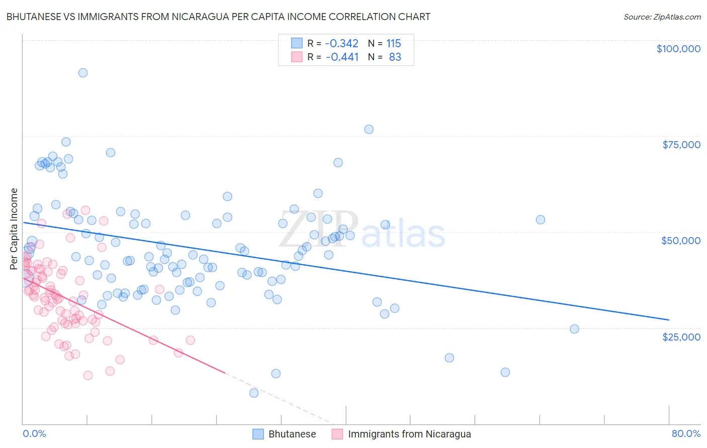 Bhutanese vs Immigrants from Nicaragua Per Capita Income