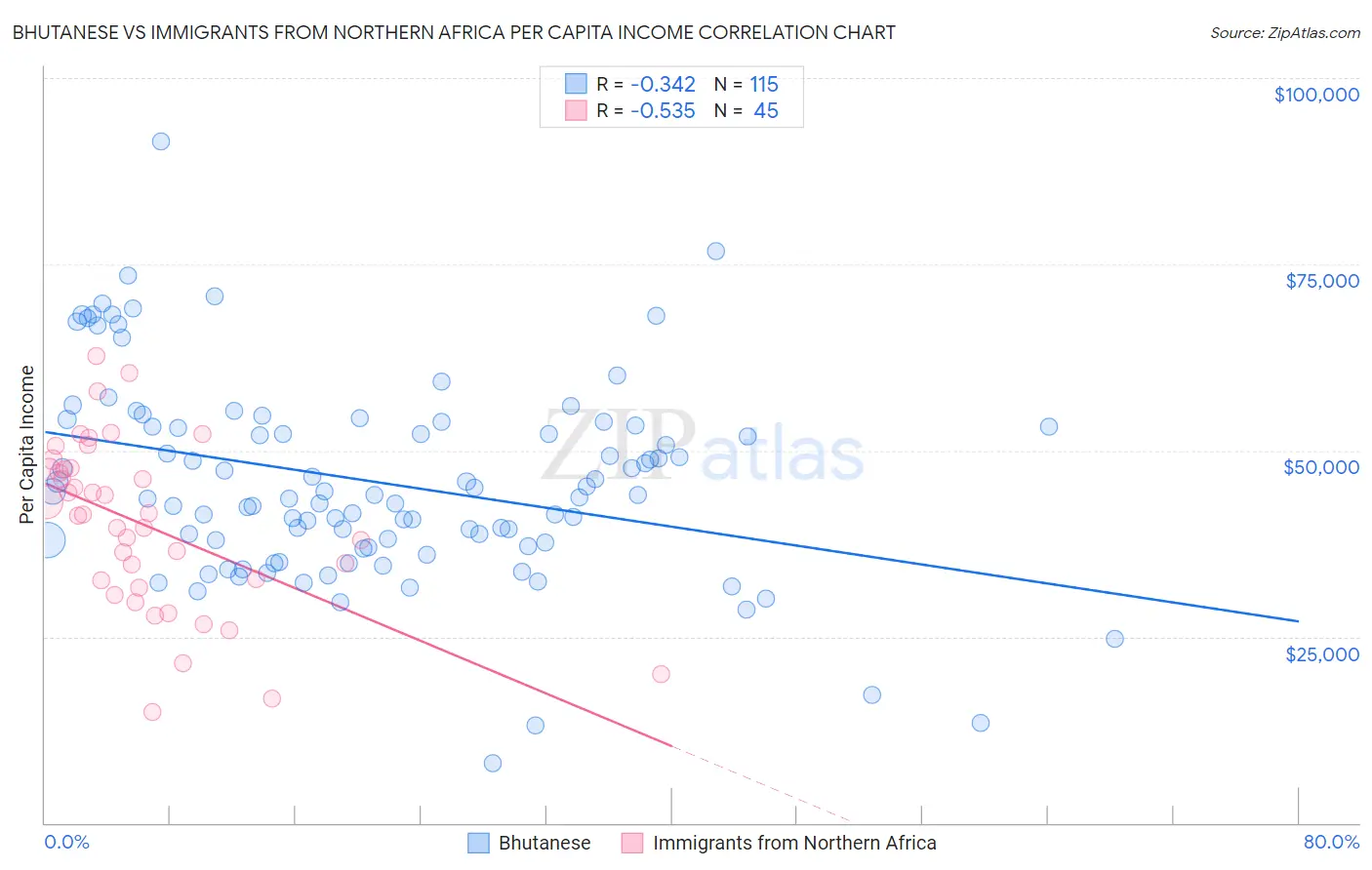 Bhutanese vs Immigrants from Northern Africa Per Capita Income