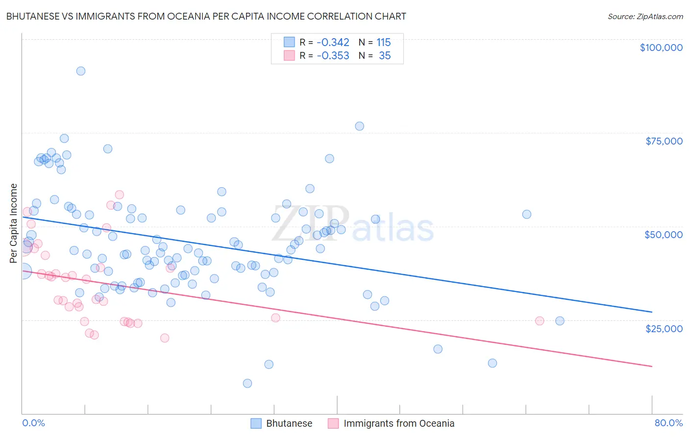 Bhutanese vs Immigrants from Oceania Per Capita Income