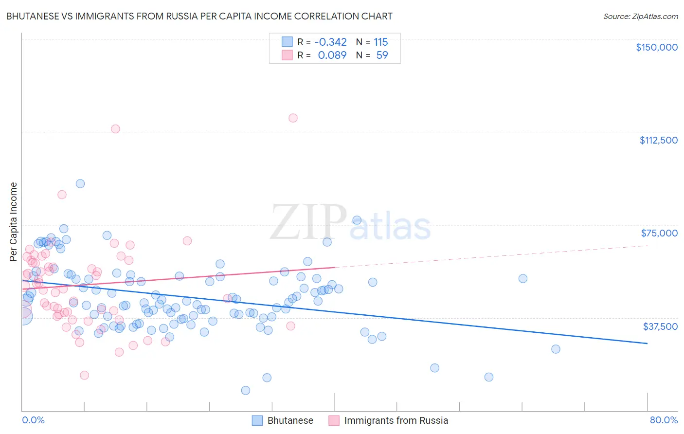 Bhutanese vs Immigrants from Russia Per Capita Income