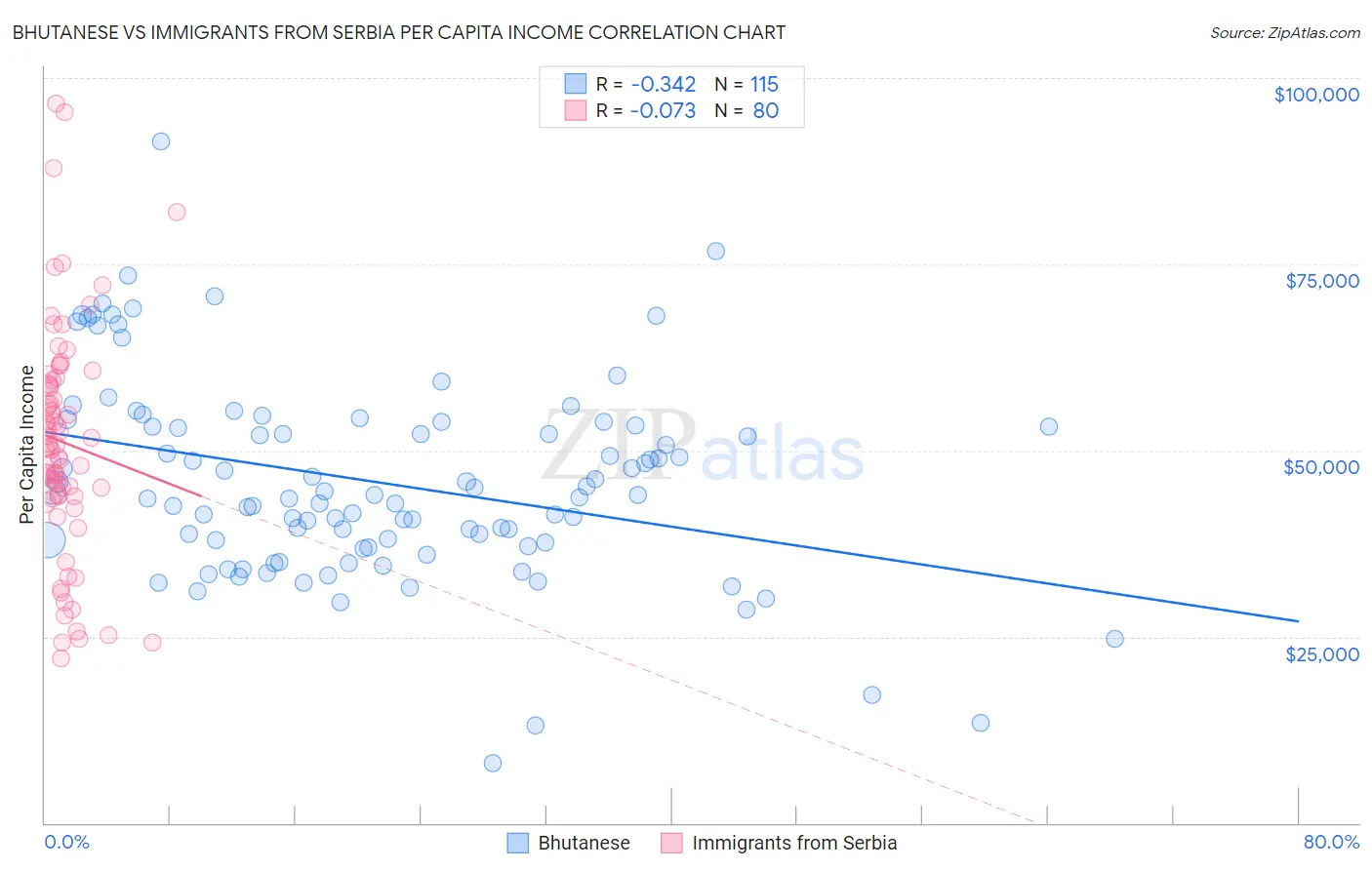 Bhutanese vs Immigrants from Serbia Per Capita Income
