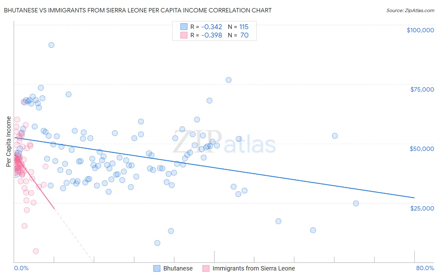 Bhutanese vs Immigrants from Sierra Leone Per Capita Income