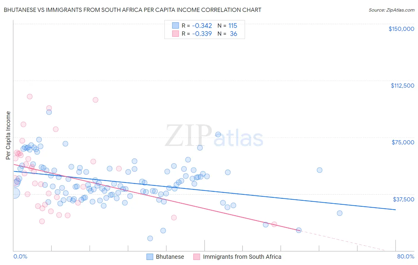 Bhutanese vs Immigrants from South Africa Per Capita Income