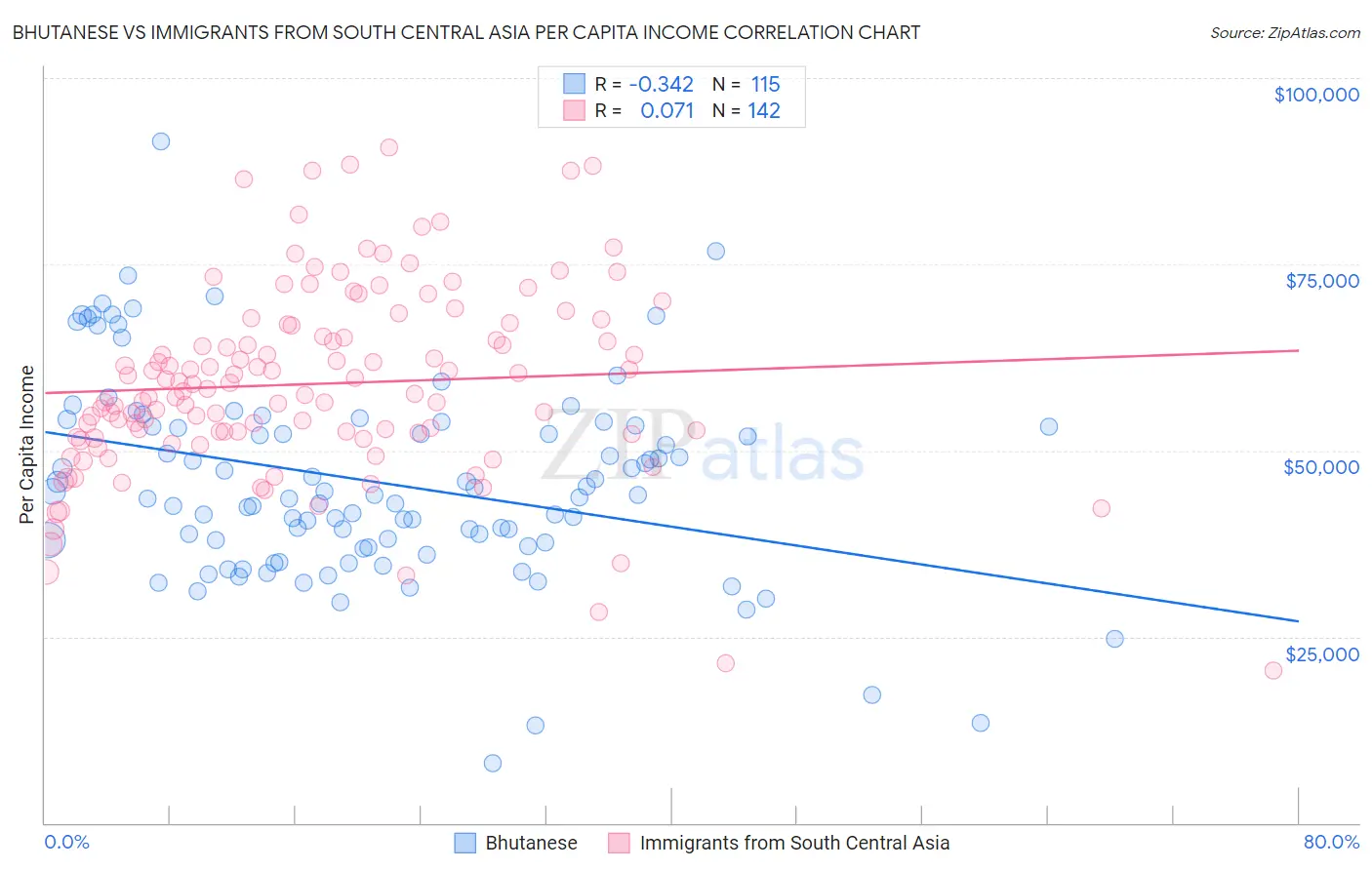 Bhutanese vs Immigrants from South Central Asia Per Capita Income
