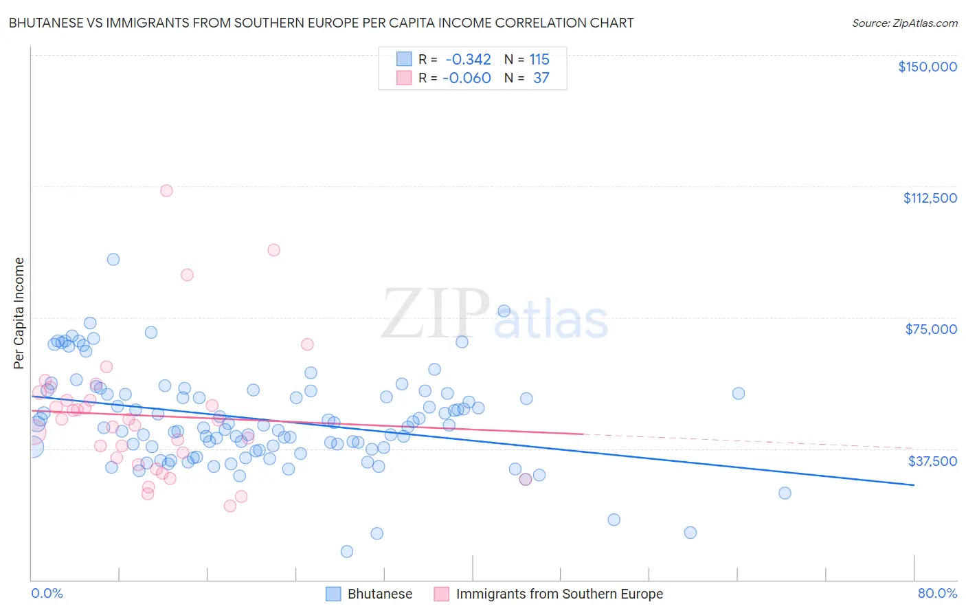 Bhutanese vs Immigrants from Southern Europe Per Capita Income
