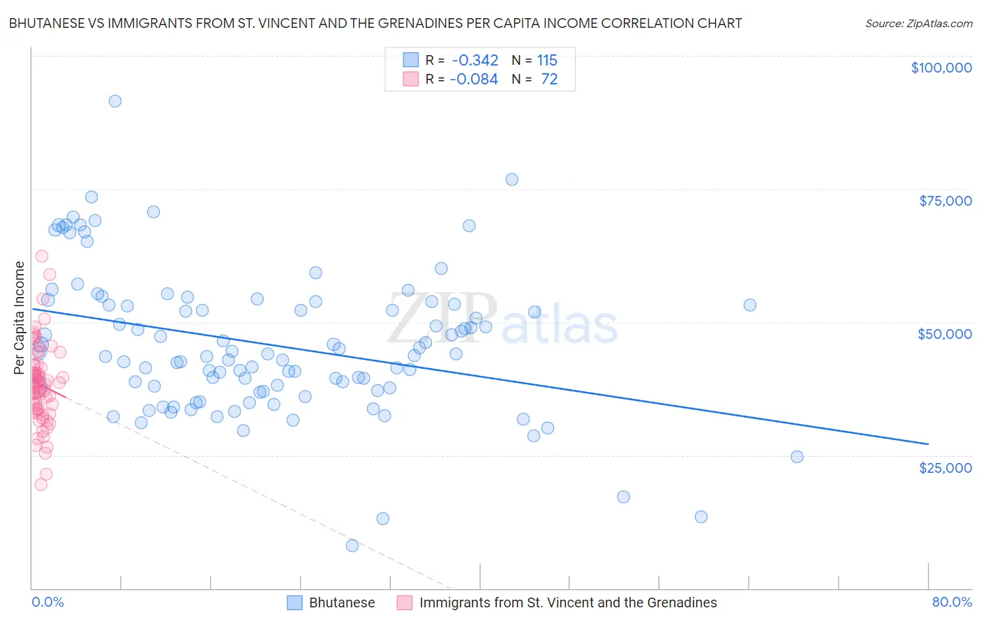 Bhutanese vs Immigrants from St. Vincent and the Grenadines Per Capita Income