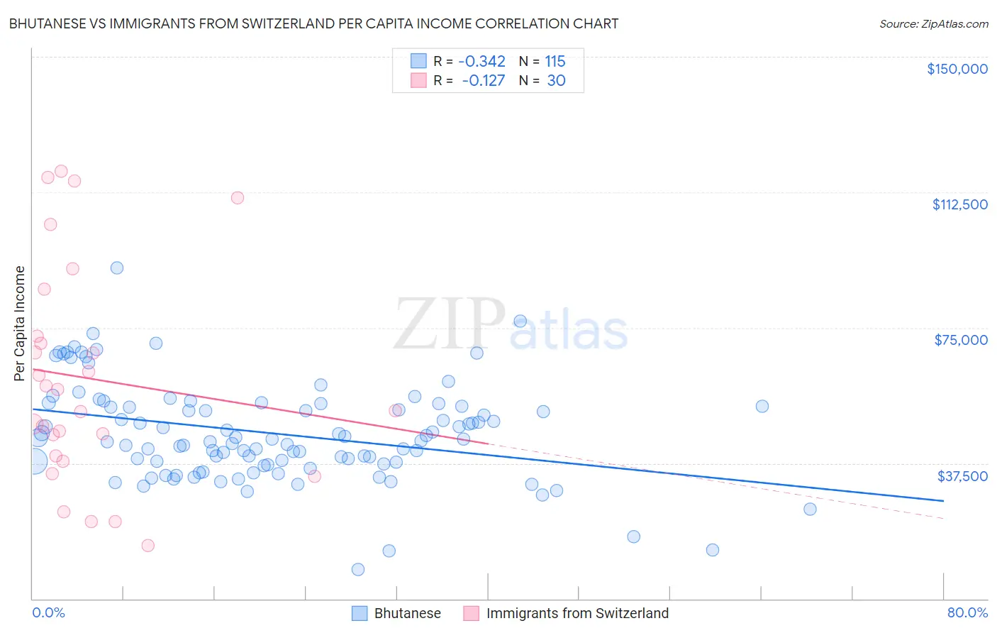 Bhutanese vs Immigrants from Switzerland Per Capita Income