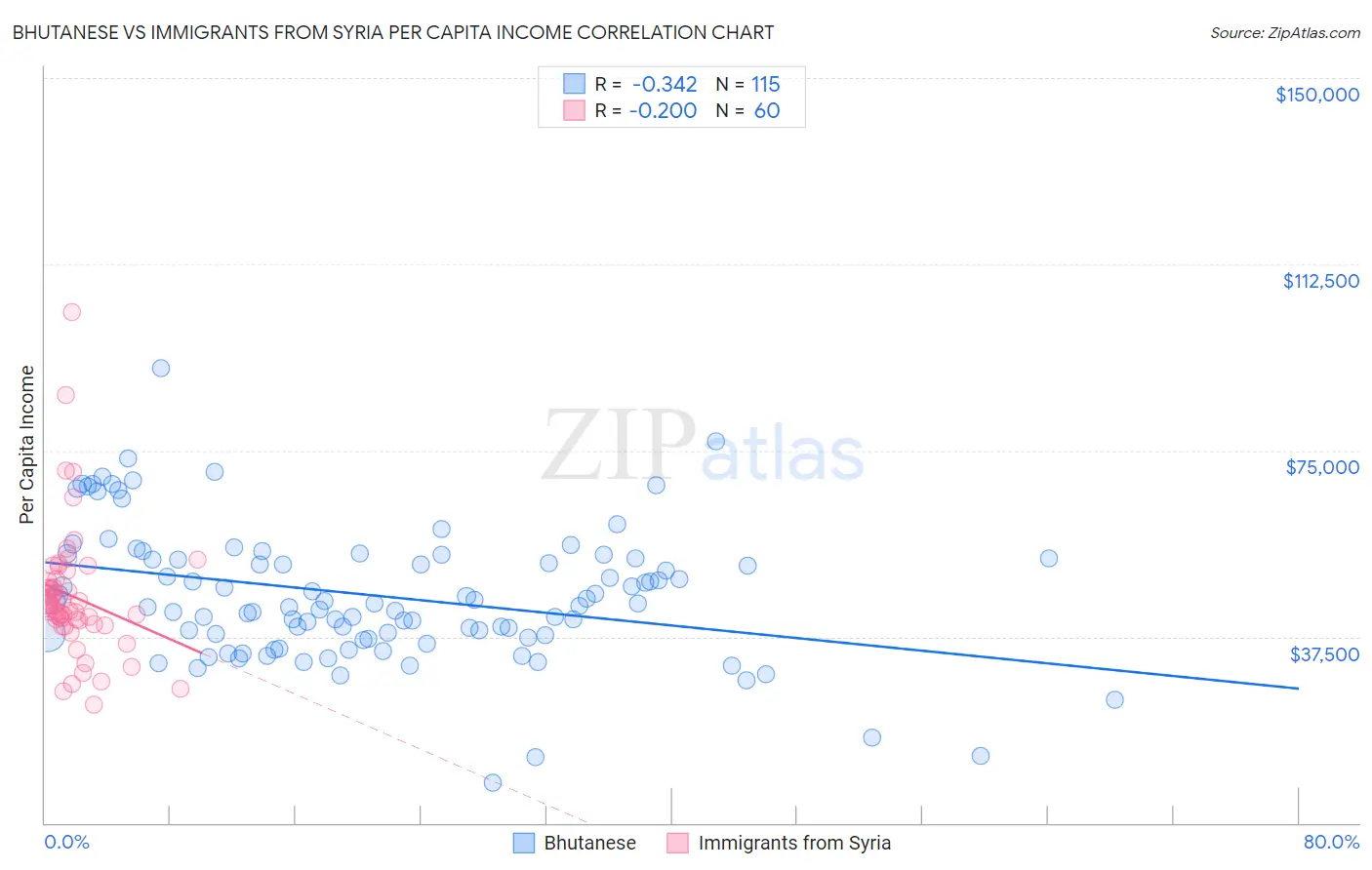 Bhutanese vs Immigrants from Syria Per Capita Income