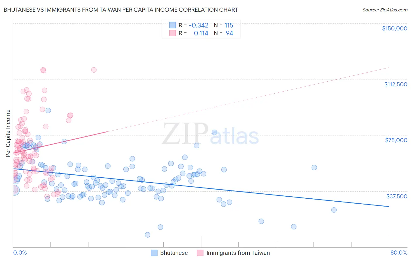 Bhutanese vs Immigrants from Taiwan Per Capita Income