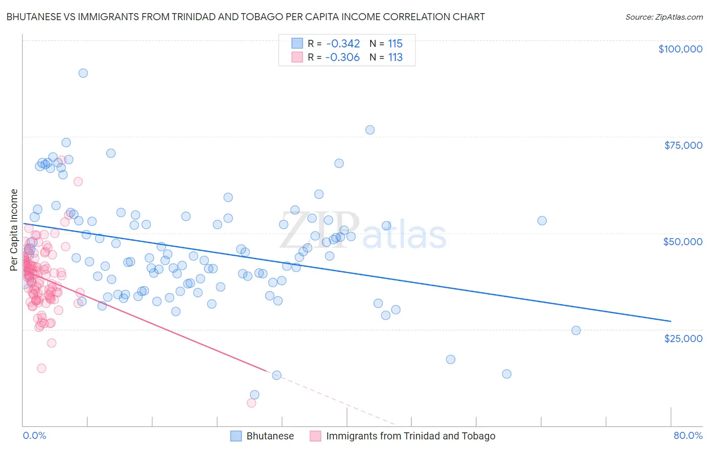 Bhutanese vs Immigrants from Trinidad and Tobago Per Capita Income