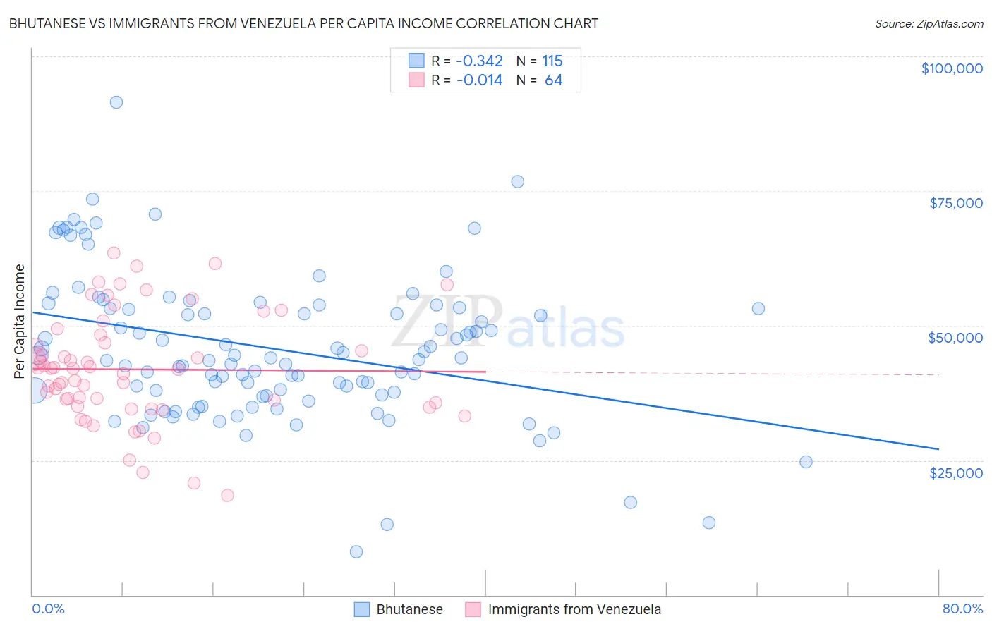 Bhutanese vs Immigrants from Venezuela Per Capita Income
