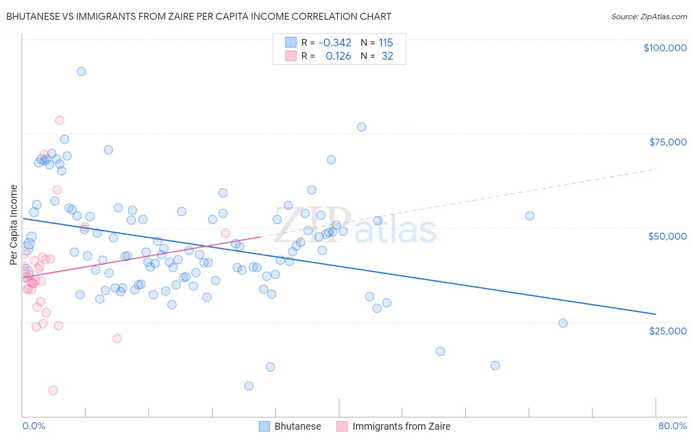 Bhutanese vs Immigrants from Zaire Per Capita Income