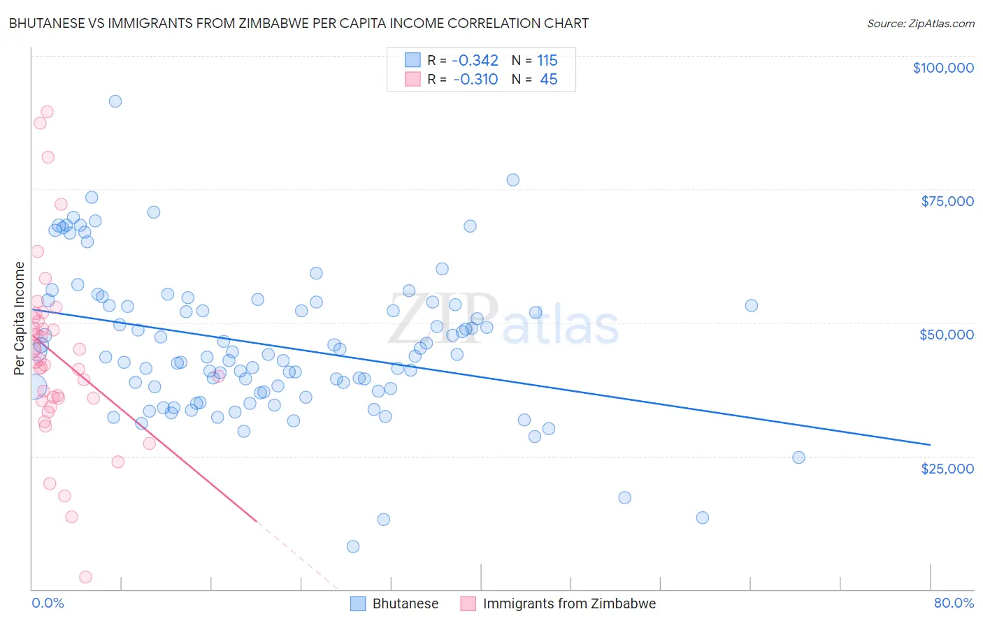 Bhutanese vs Immigrants from Zimbabwe Per Capita Income